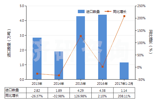 2013-2017年2月中國已煅燒石油焦(含硫量<0.8%)(HS27131210)進(jìn)口量及增速統(tǒng)計(jì) 2013-2017年2月中國已煅燒石油焦(含硫量<0.8%)(HS27131210)進(jìn)口量及增速統(tǒng)計(jì)